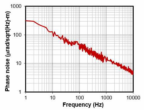 1064 Orion Laser Phase Noise Performance Graph