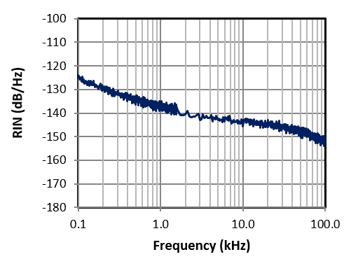 1064 Planex Intensity Noise Graph