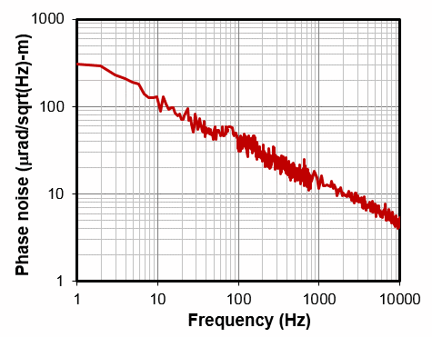 1064 Planex Phase Noise Graph