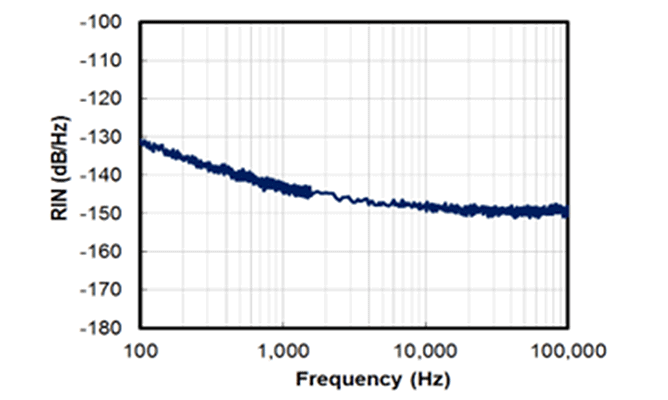 Intensity Noise Performance Table - 1550nm laser