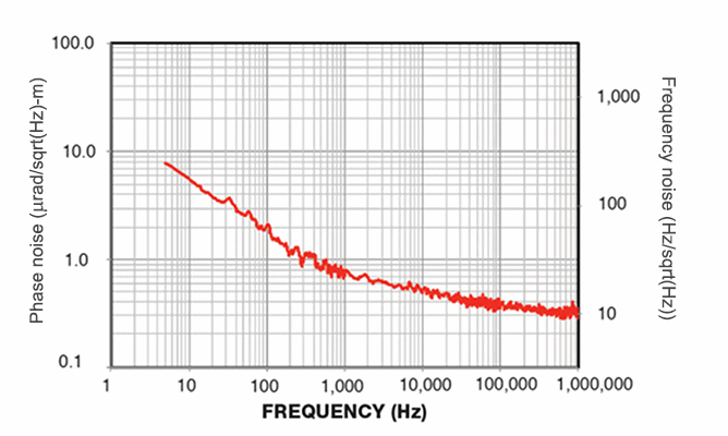 1550 nm Laser Phase Noise graph