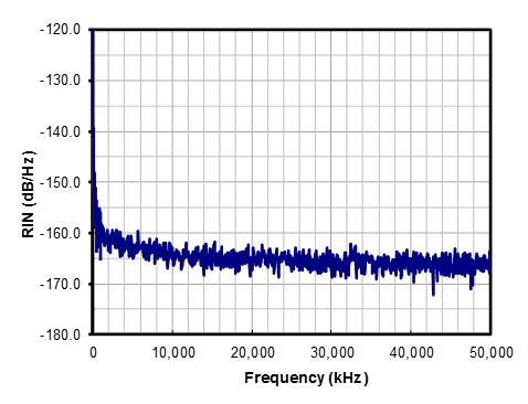 Grande Intensity Noise Graph